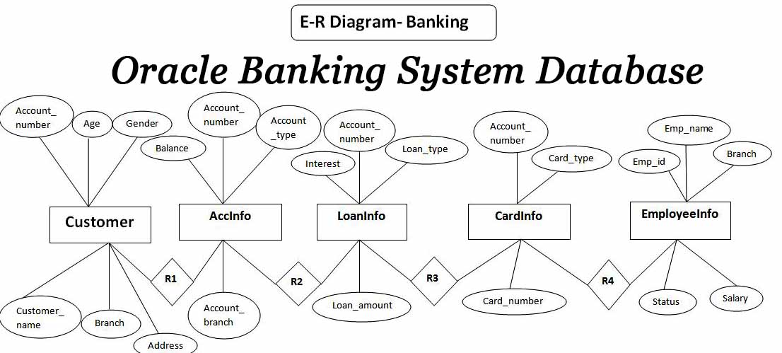 Oracle Banking System Database